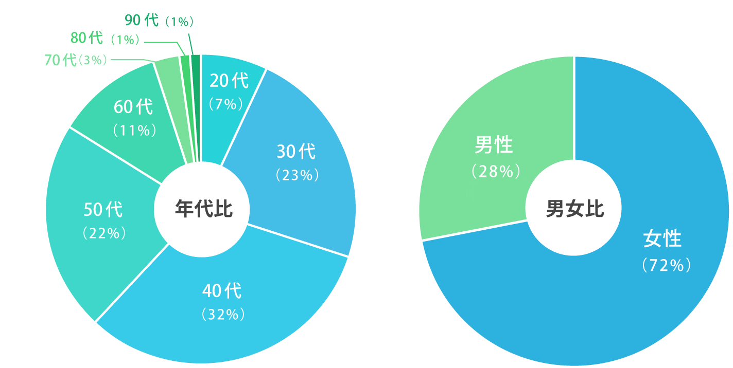 会員の分布の図