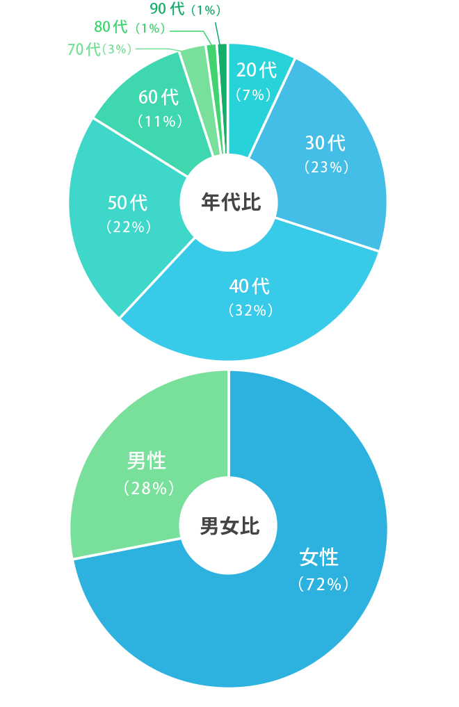 会員の分布の図
